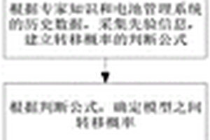 基于馬爾科夫的鋰離子電池狀態(tài)預(yù)測方法和預(yù)測裝置