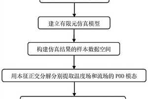 基于本征正交分解的動(dòng)力鋰電池?zé)崮Ｐ蜆?gòu)建方法