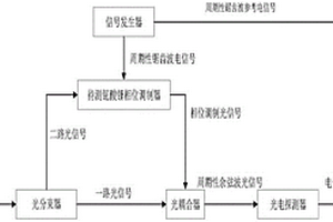 測(cè)量鈮酸鋰相位調(diào)制器半波電壓的系統(tǒng)