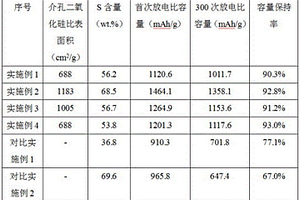 納米金屬閥門(mén)封裝的鋰硫電池正極材料的制備方法