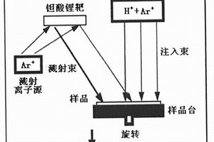 鉭酸鋰薄膜離子束增強(qiáng)沉積制備工藝方法