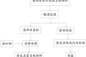 再生廢舊鋰離子電池石墨負(fù)極材料的方法