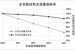 鋰離子電池正負(fù)極材料循環(huán)容量衰減分析方法