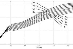 鋰電池SOC-OCV曲線簇的標(biāo)定方法、SOC校正方法及裝置