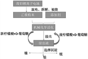 從廢舊鎳鈷錳鋰離子電池中回收高附加值金屬的方法