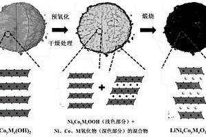 鋰離子電池高鎳正極材料的制備方法