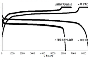 廢舊鋰離子電池修復(fù)方法