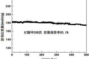 長(zhǎng)循環(huán)高容量鋰電池正極材料及制備方法