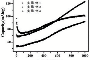 制備鋰離子電池負(fù)極材料Nb<sub>2</sub>O<sub>5</sub>和Li<sub>2</sub>O摻雜碲釩玻璃的方法