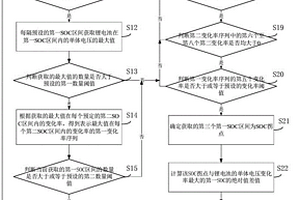 鋰電池慢充充電長(zhǎng)時(shí)間SOC累計(jì)誤差的優(yōu)化方法及系統(tǒng)