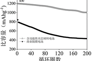 鋰硫電池的功能性夾層材料及其制備方法