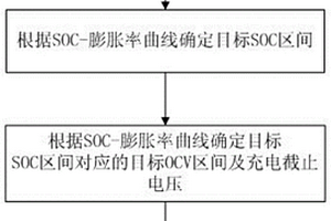 確定鋰離子電池活化工藝的方法