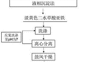 棒狀多層微孔草酸亞鐵鋰離子電池負極材料制備方法