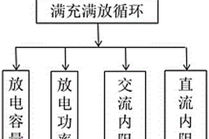 動(dòng)力鋰離子電池健康狀態(tài)估算方法