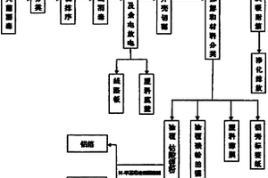 手機用鋰離子電池資源回收方法