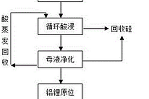 從粉煤灰中分離回收鋰、鋁的方法