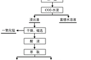 利用廢舊三元鎳鈷錳酸鋰電池制備氧化鈷的方法