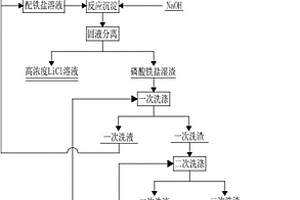 高效處理磷酸鋰回收料的方法