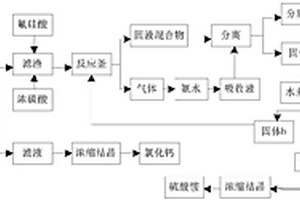 鋰渣綜合利用生產(chǎn)化工原料的方法