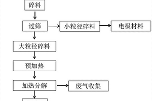 廢舊鋰離子動力電池中隔膜的去除方法