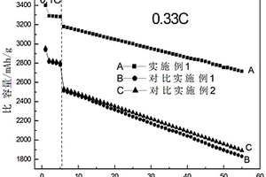 鋰離子電池硅薄膜負極材料的改性方法及應用