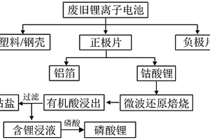 微波焙燒輔助回收廢舊電極材料中鋰和鈷的方法