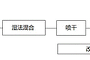 鎳錳酸鋰材料的制備方法