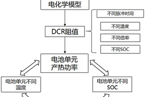 基于鋰電池內(nèi)阻MAP與溫度耦合的熱仿真方法及裝置