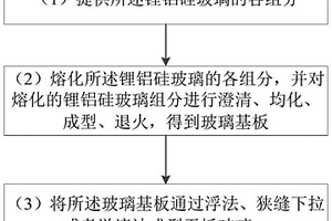 鋰鋁硅玻璃及其制備方法、智能終端及顯示器