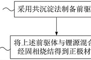 鎳錳酸鋰正極材料及其制備方法