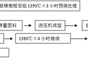 鋰電池粉燒結(jié)用鎂橄欖石-剛玉匣缽及其制備方法