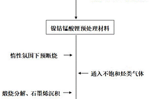 鎳鈷錳酸鋰復(fù)合材料及其制備方法與應(yīng)用