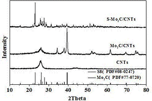碳納米管負(fù)載的碳化鉬材料的制備方法及其在鋰硫電池正極材料中的應(yīng)用