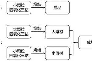 鈷酸鋰正極材料及其制備方法和應(yīng)用