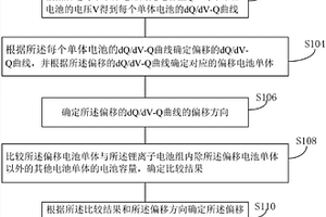 調(diào)整串聯(lián)鋰離子電池組的荷電狀態(tài)SOC的方法、裝置