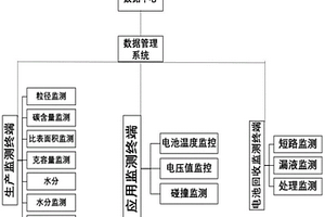 鋰離子電池全壽命周期監(jiān)控溯源系統(tǒng)