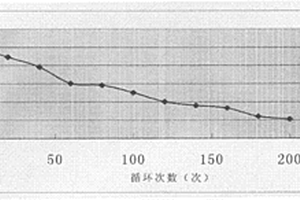 鋰離子電池負(fù)極粘接劑及負(fù)極片制造方法