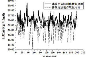 疊片軟包鋰離子動(dòng)力電池制備方法