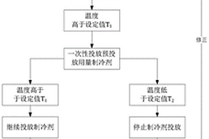 鋰電池模塊溫度控制方法