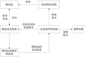 防止充電箱內(nèi)鋰電池起火爆炸的設(shè)備及方法