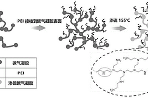 基于氨基功能化碳?xì)饽z的鋰硫電池正極材料的制備方法