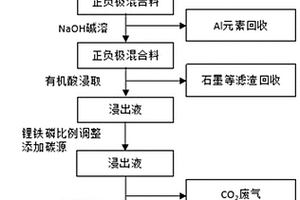 廢舊磷酸鐵鋰電池正極材料的回收方法