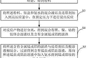 利用廢舊三元鋰電池制備正極材料前驅(qū)體的方法