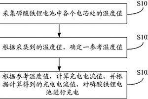 磷酸鐵鋰電池的充電方法及裝置