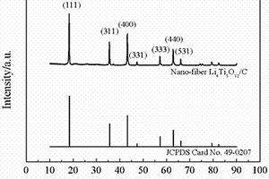 納米纖維鈦酸鋰復(fù)合材料的制備方法