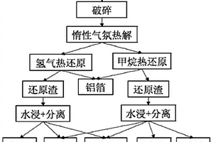 原位熱還原廢舊鋰電池正極材料回收有價金屬的方法