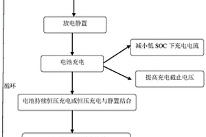 快速測試鋰離子電池循環(huán)壽命的方法