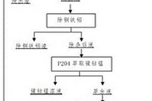 廢舊鎳鈷錳鋰離子電池中有價(jià)金屬分離回收方法