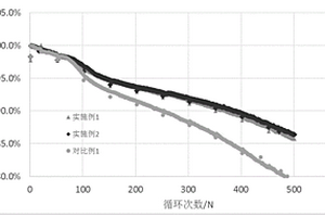 正極活性材料及包括該正極活性材料的高電壓鋰離子電池