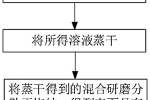 鋰離子電池正極材料及其制作方法